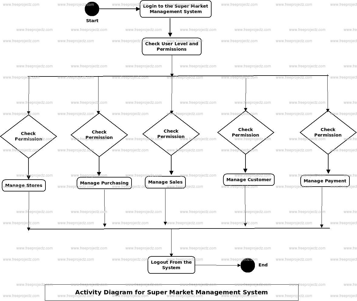 Activity Diagram For Supermarket Management System Er Diagra